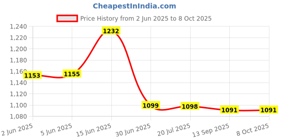 flipkart.com milton Insta 2 Electric Kettle milton Price History Graph from 2 Jun 2025 to 7 Oct 2025