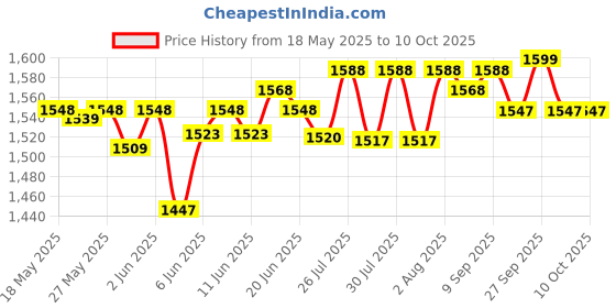 flipkart.com milton Insta cooker Electric Kettle milton Price History Graph from 18 May 2025 to 10 Oct 2025