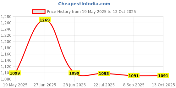 flipkart.com milton INSTA ELECTRIC KETTLE 2. Electric Kettle milton Price History Graph from 19 May 2025 to 12 Oct 2025