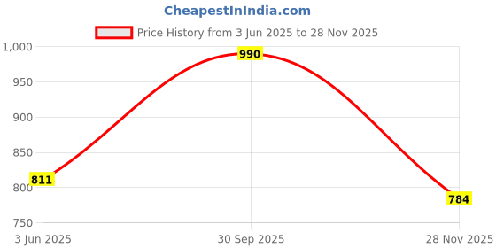 flipkart.com milton Insulated Ideal for office 4 Containers Lunch Box milton Price History Graph from 3 Jun 2025 to 28 Nov 2025