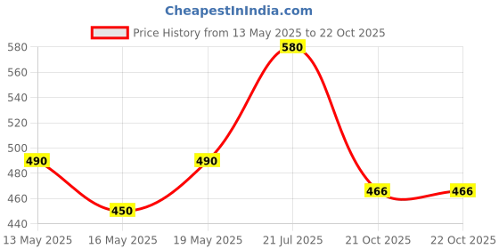 flipkart.com milton Insulated Stainless Steel 2 Containers Lunch Box milton Price History Graph from 13 May 2025 to 21 Oct 2025