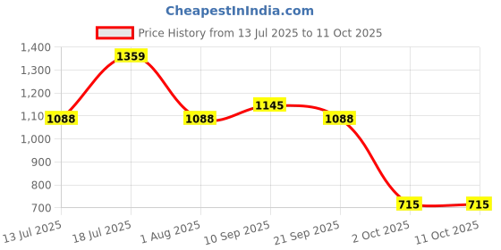 flipkart.com milton Insulated Tiffin, 360 ml Each, Blue 5 Containers Lunch Box milton Price History Graph from 13 Jul 2025 to 10 Oct 2025