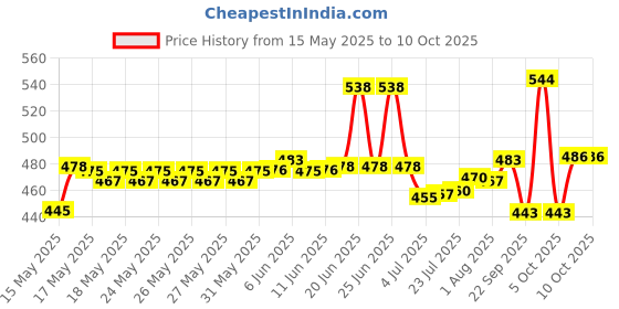 flipkart.com milton Iron Glossy Handlesets milton Price History Graph from 15 May 2025 to 10 Oct 2025