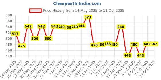 flipkart.com milton Iron Glossy Handlesets milton Price History Graph from 14 May 2025 to 10 Oct 2025