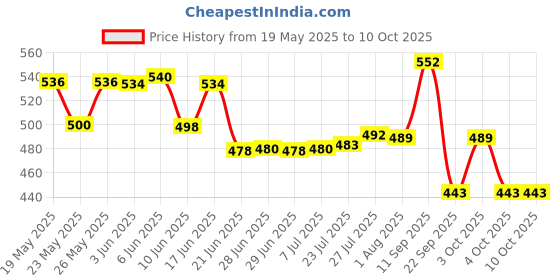 flipkart.com milton Iron Glossy Handlesets milton Price History Graph from 19 May 2025 to 9 Oct 2025