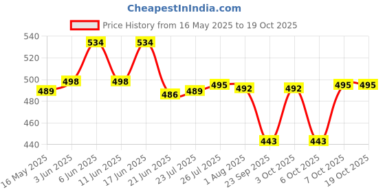 flipkart.com milton Iron Glossy Handlesets milton Price History Graph from 16 May 2025 to 17 Oct 2025