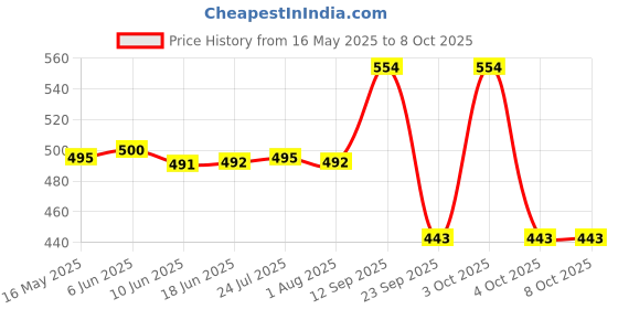 flipkart.com milton Iron Glossy Handlesets milton Price History Graph from 16 May 2025 to 8 Oct 2025