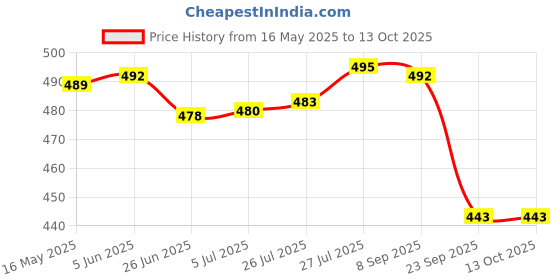 flipkart.com milton Iron Glossy Handlesets milton Price History Graph from 16 May 2025 to 12 Oct 2025