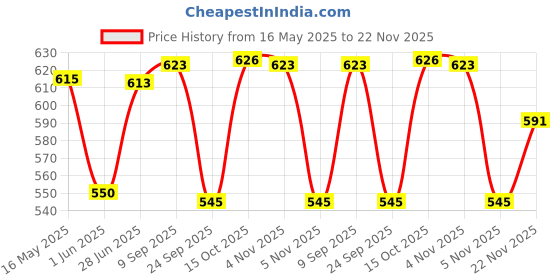 flipkart.com milton Iron Glossy Handlesets milton Price History Graph from 16 May 2025 to 22 Nov 2025
