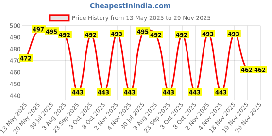 flipkart.com milton Iron Glossy Handlesets milton Price History Graph from 13 May 2025 to 29 Nov 2025