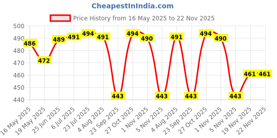 flipkart.com milton Iron Glossy Handlesets milton Price History Graph from 16 May 2025 to 22 Nov 2025