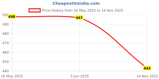 flipkart.com milton Iron Glossy Handlesets milton Price History Graph from 16 May 2025 to 14 Nov 2025