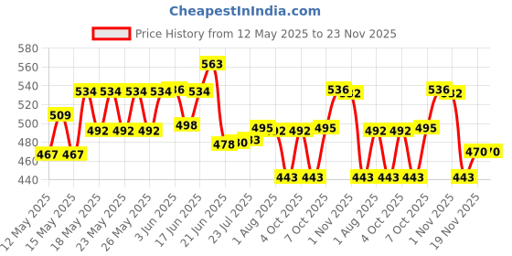 flipkart.com milton Iron Glossy Handlesets milton Price History Graph from 12 May 2025 to 22 Nov 2025