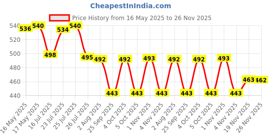 flipkart.com milton Iron Glossy Handlesets milton Price History Graph from 16 May 2025 to 26 Nov 2025