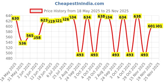 flipkart.com milton Iron Glossy Handlesets milton Price History Graph from 18 May 2025 to 25 Nov 2025