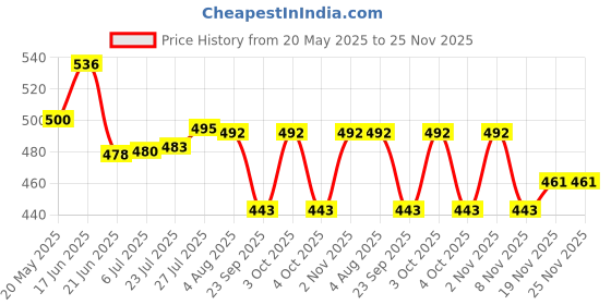 flipkart.com milton Iron Glossy Handlesets milton Price History Graph from 20 May 2025 to 24 Nov 2025