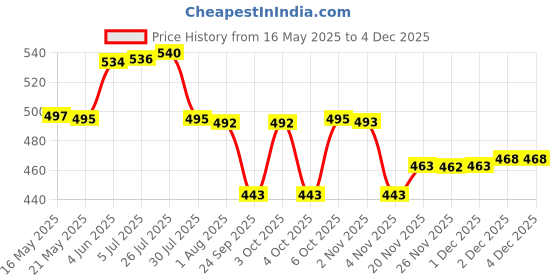 flipkart.com milton Iron Glossy Handlesets milton Price History Graph from 16 May 2025 to 3 Dec 2025