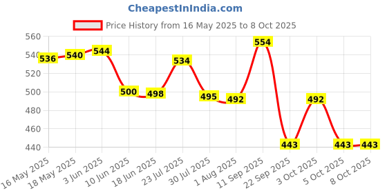 flipkart.com milton Iron Glossy Handlesets milton Price History Graph from 16 May 2025 to 7 Oct 2025