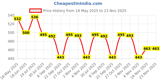 flipkart.com milton Iron Glossy Handlesets milton Price History Graph from 18 May 2025 to 23 Nov 2025