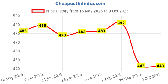 flipkart.com milton Iron Glossy Handlesets milton Price History Graph from 16 May 2025 to 9 Oct 2025