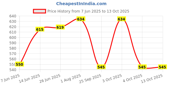flipkart.com milton Iron Glossy Handlesets milton Price History Graph from 7 Jun 2025 to 13 Oct 2025