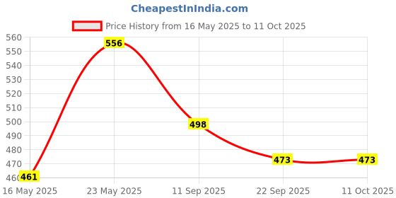 flipkart.com milton Iron Glossy Handlesets milton Price History Graph from 16 May 2025 to 11 Oct 2025