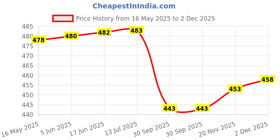 flipkart.com milton Iron Glossy Handlesets milton Price History Graph from 16 May 2025 to 2 Dec 2025