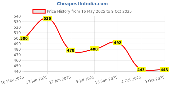 flipkart.com milton Iron Glossy Handlesets milton Price History Graph from 16 May 2025 to 8 Oct 2025