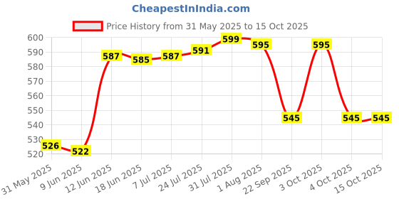 flipkart.com milton Iron Glossy Handlesets milton Price History Graph from 31 May 2025 to 14 Oct 2025