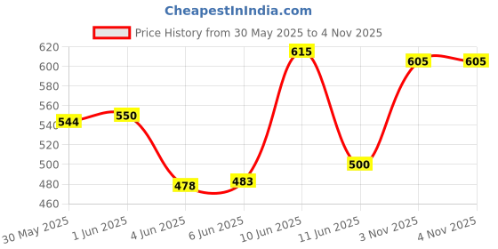 flipkart.com milton Iron Glossy Handlesets milton Price History Graph from 30 May 2025 to 4 Nov 2025