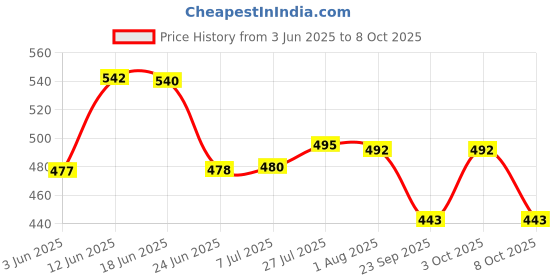 flipkart.com milton Iron Glossy Handlesets milton Price History Graph from 3 Jun 2025 to 8 Oct 2025