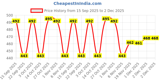 flipkart.com milton Iron Glossy Handlesets milton Price History Graph from 15 Sep 2025 to 2 Dec 2025