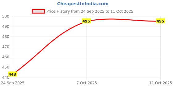 flipkart.com milton Iron Glossy Handlesets milton Price History Graph from 24 Sep 2025 to 10 Oct 2025
