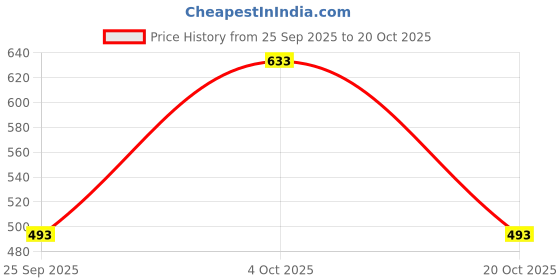 flipkart.com milton Iron Glossy Handlesets milton Price History Graph from 25 Sep 2025 to 20 Oct 2025