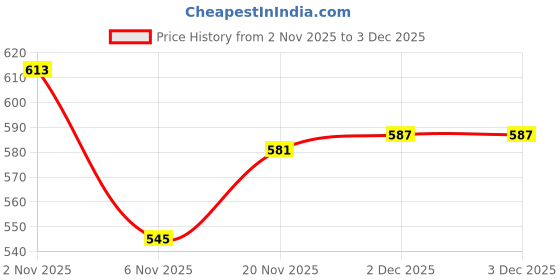 flipkart.com milton Iron Glossy Handlesets milton Price History Graph from 2 Nov 2025 to 3 Dec 2025