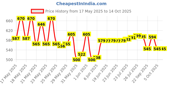 flipkart.com milton Iron Polished Handlesets milton Price History Graph from 17 May 2025 to 14 Oct 2025