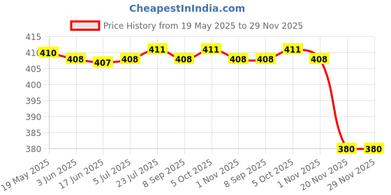 flipkart.com milton Iron Polished Handlesets milton Price History Graph from 19 May 2025 to 29 Nov 2025