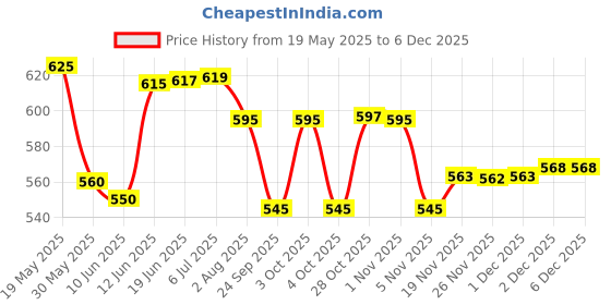 flipkart.com milton Iron Polished Handlesets milton Price History Graph from 19 May 2025 to 5 Dec 2025