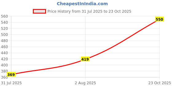 flipkart.com milton Jug Vacuum In 1500 ml Flask milton Price History Graph from 31 Jul 2025 to 23 Oct 2025