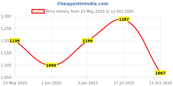 flipkart.com milton Kadhai 26.8 cm diameter with Lid 3.51 L capacity milton Price History Graph from 23 May 2025 to 11 Oct 2025