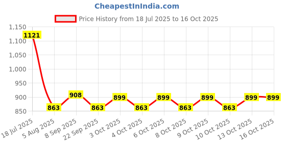 flipkart.com Milton Kidz Combo Tiffin (2 Containers 650 ml;1 Bottle415 ml) With Jacket,Purple School Set milton Price History Graph from 18 Jul 2025 to 16 Oct 2025