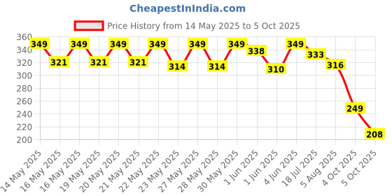 flipkart.com milton Kip - Sip 1000 Each 1000 ml Bottle milton Price History Graph from 14 May 2025 to 5 Oct 2025