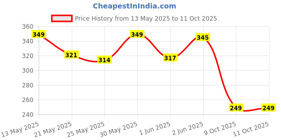 flipkart.com milton Kip - Sip 1000 Each 1000 ml Bottle milton Price History Graph from 13 May 2025 to 11 Oct 2025