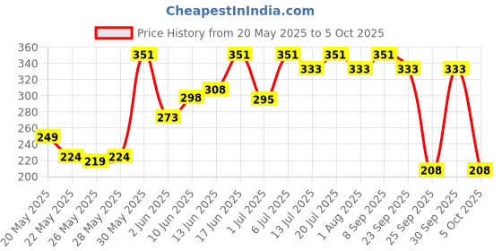 flipkart.com milton Kip - Sip 1000 Each 1000 ml Bottle With Drinking Glass milton Price History Graph from 20 May 2025 to 5 Oct 2025