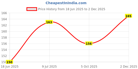 flipkart.com milton Kool Active 430 ml milton Price History Graph from 18 Jun 2025 to 2 Dec 2025