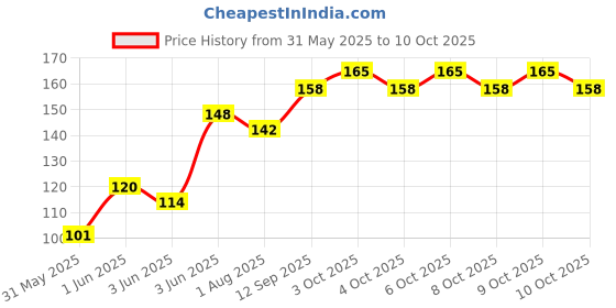 flipkart.com milton Kool Buddy 400 ml Water Bottle milton Price History Graph from 31 May 2025 to 9 Oct 2025