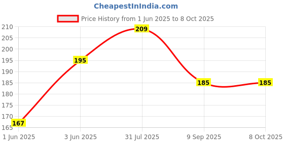 flipkart.com milton Kool Convex 1100 Insulated Inner Pet Water Bottle, 900 ml, Light Green 900 ml Bottle milton Price History Graph from 1 Jun 2025 to 8 Oct 2025