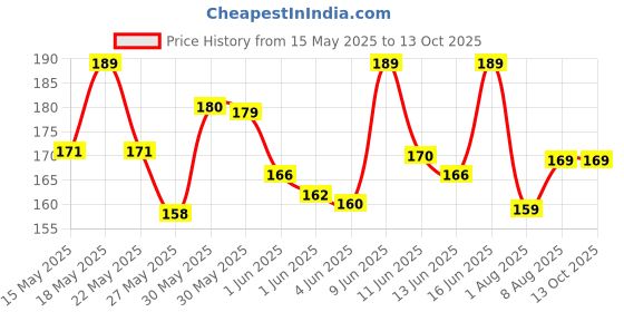 flipkart.com milton Kool Convex 900 Insulated Inner Pet Water 700 ml Bottle milton Price History Graph from 15 May 2025 to 13 Oct 2025