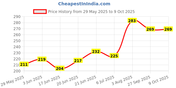 flipkart.com milton KOOL CONVEX PLASIC WATER BOTTLE GREEN(NOT USE FOR HOT WATER) 560 ml Water Bottle milton Price History Graph from 29 May 2025 to 9 Oct 2025
