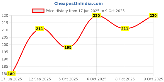 flipkart.com milton KOOL CONVEX PLASIC WATER BOTTLE GREEN(NOT USE FOR HOT WATER) 560 ml Water Bottle milton Price History Graph from 17 Jun 2025 to 8 Oct 2025